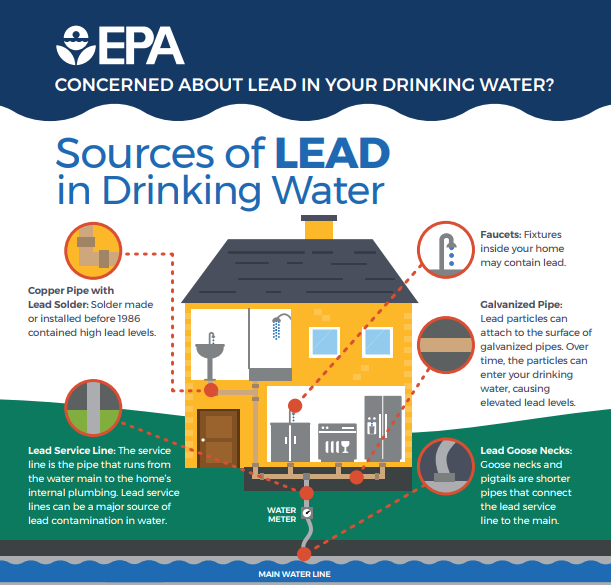 sources of lead in drinking water