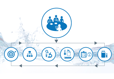 7 Steps of the Comprehensive and Defensible Water Management Program